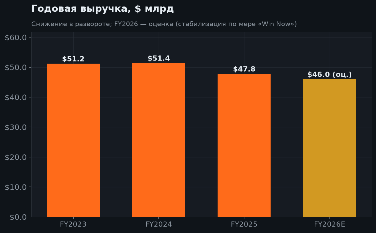 6. Рост выручки