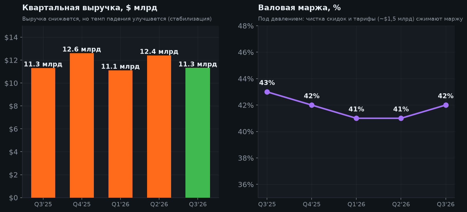 5. Выручка и маржа