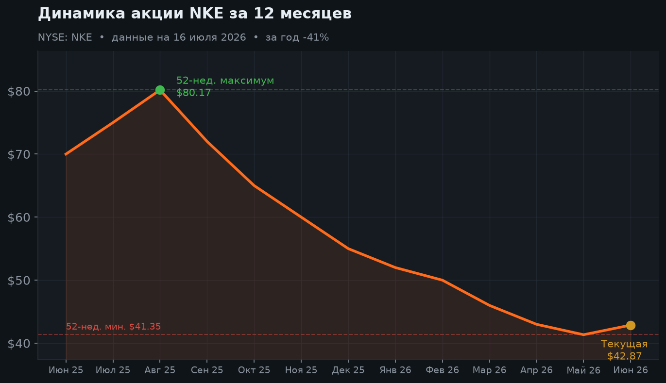 2. Динамика акции за 12 месяцев