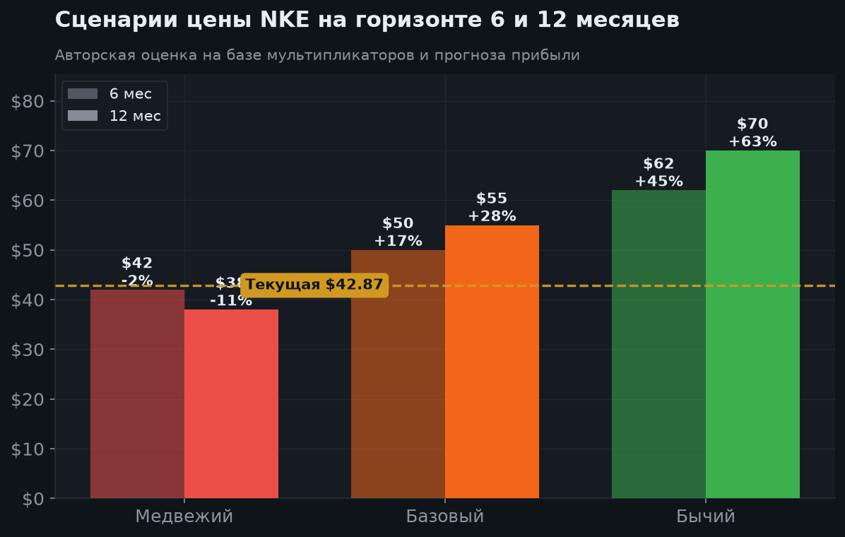 8. Сценарии на 6 и 12 месяцев