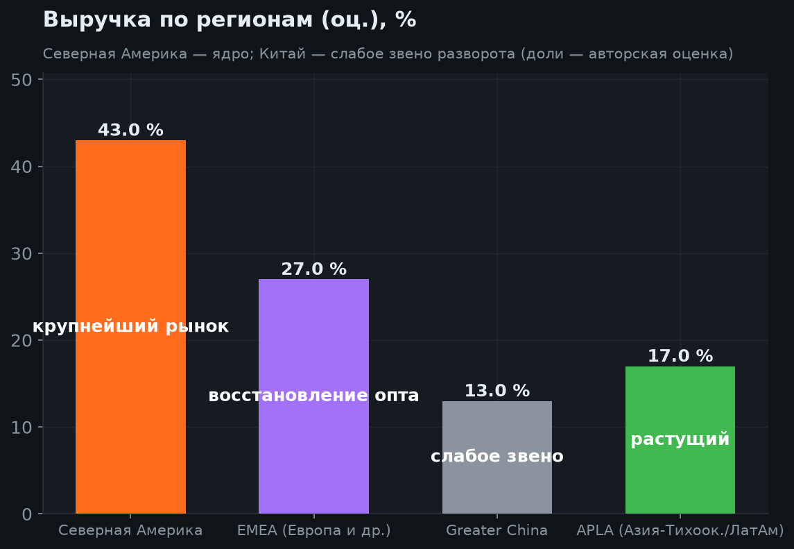3. Выручка по регионам