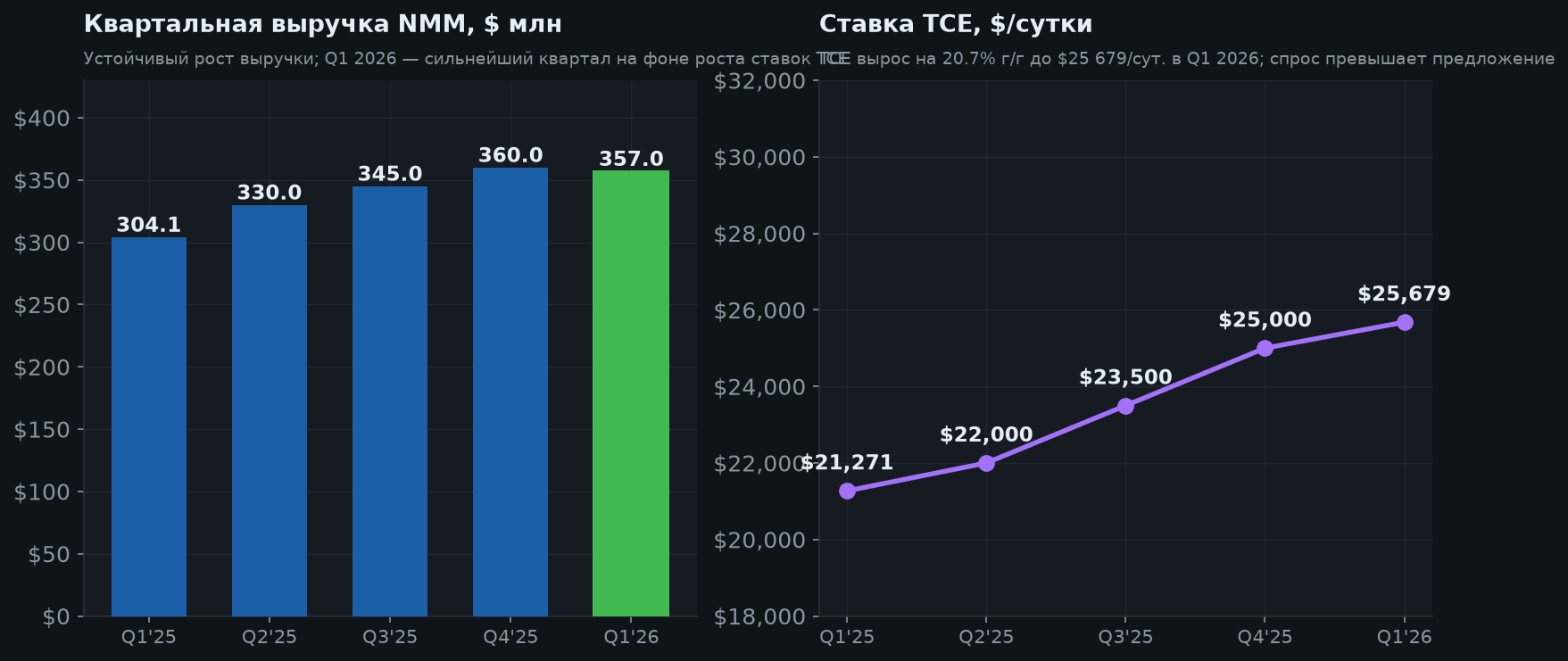 4. Квартальная выручка и TCE-ставки