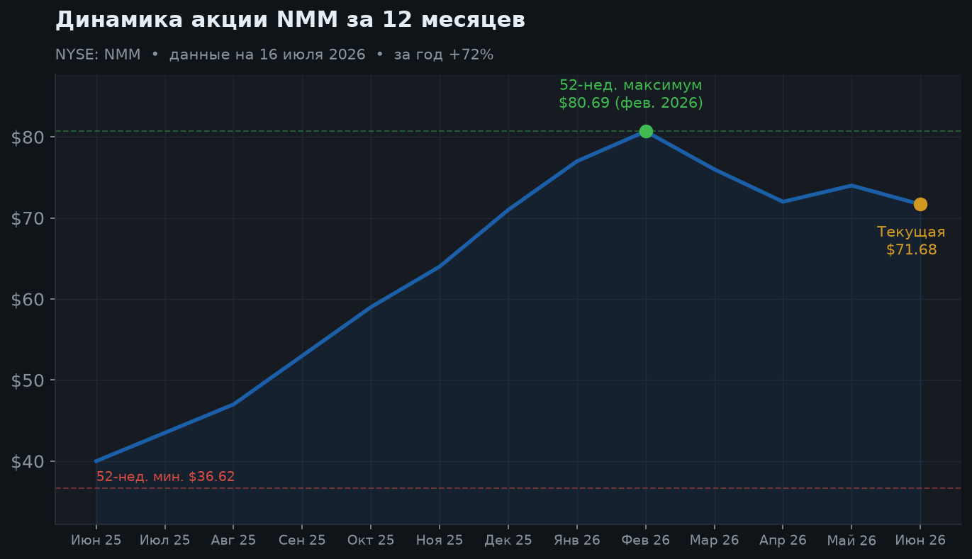 2. Динамика акции за 12 месяцев