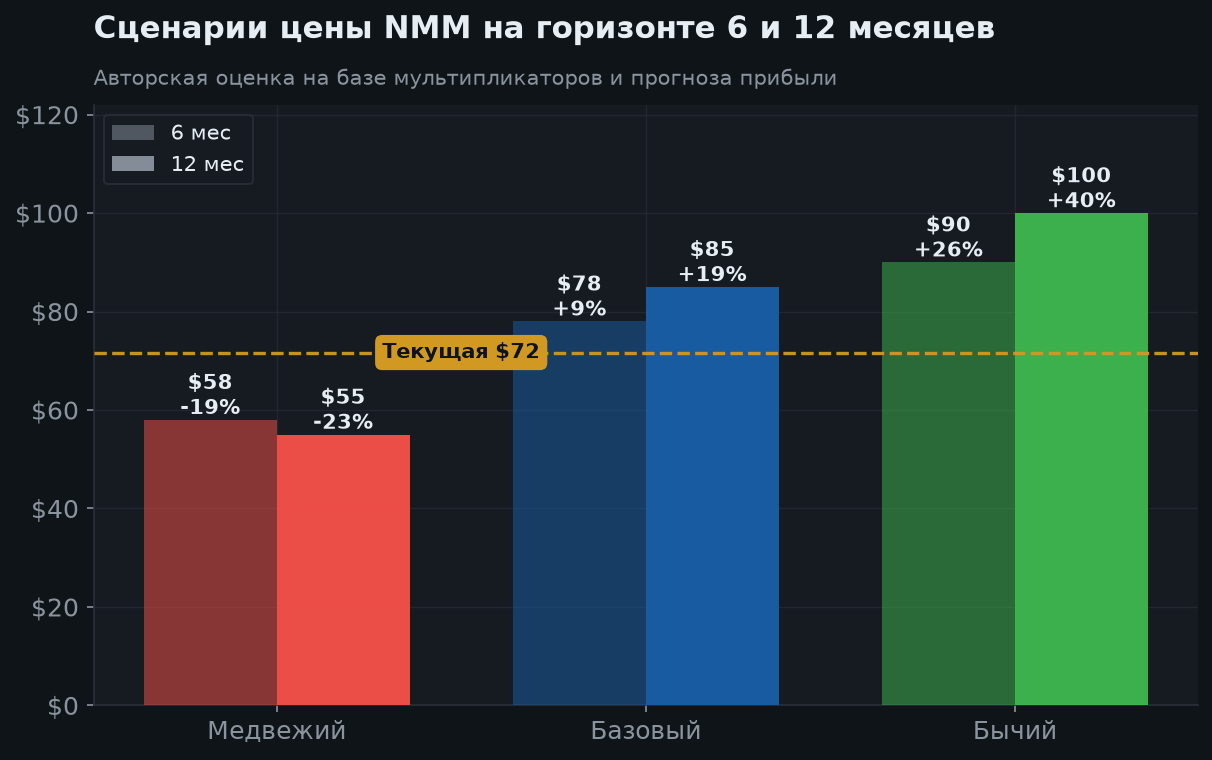 7. Сценарии на 6 и 12 месяцев