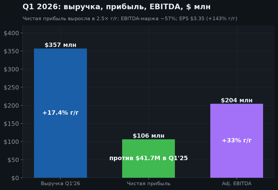 3. Финансовые результаты (Q1 2026)