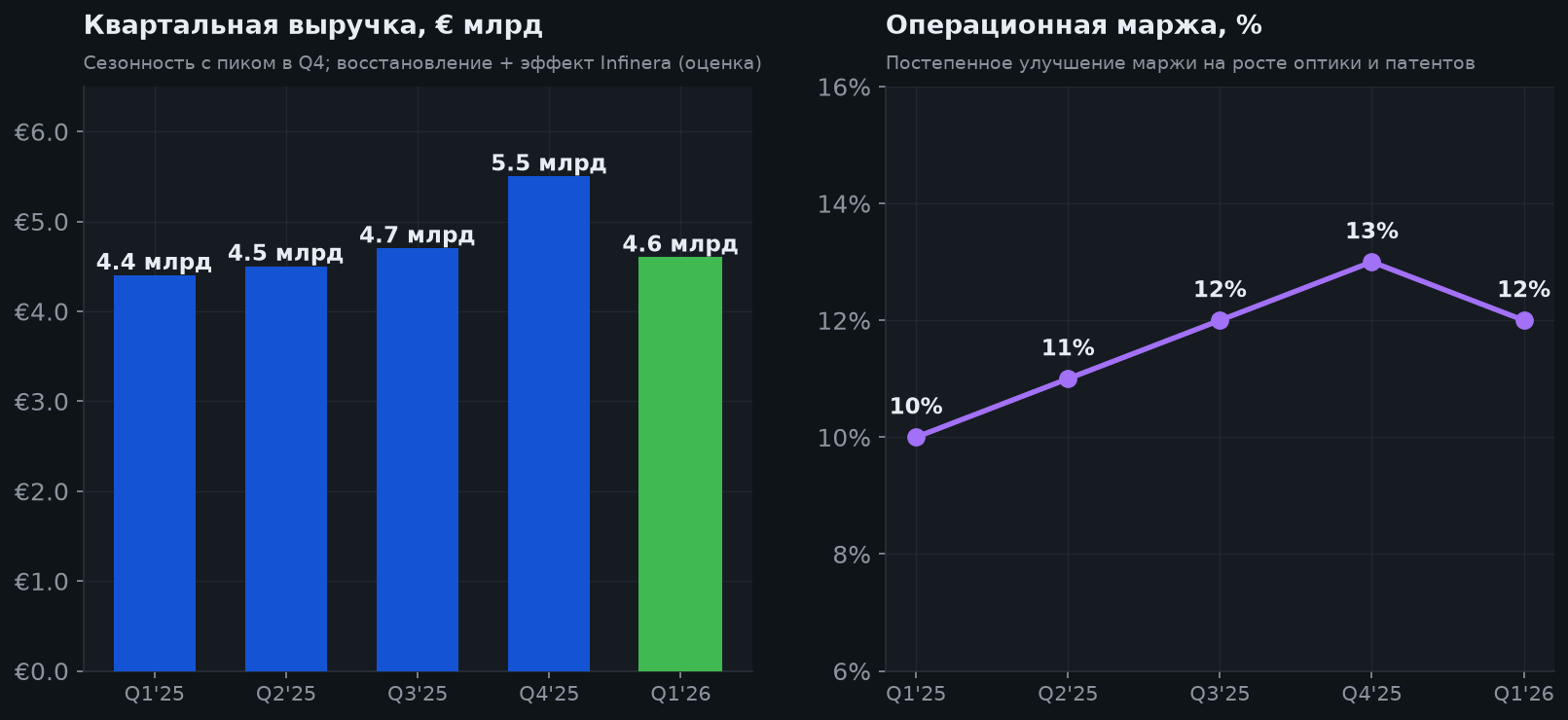 4. Выручка и маржа