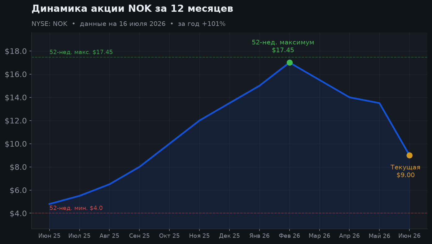 2. Динамика акции за 12 месяцев