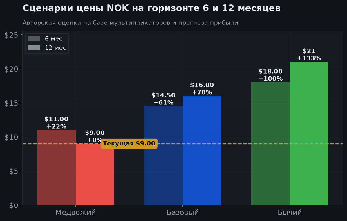 7. Сценарии на 6 и 12 месяцев