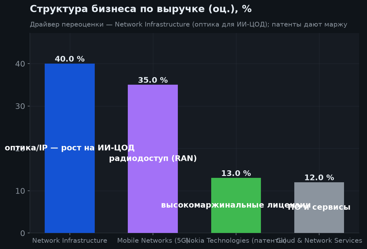 3. Структура бизнеса