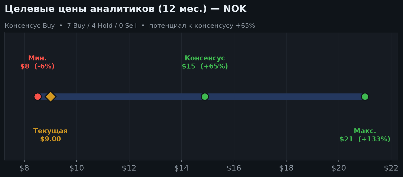 6. Оценка и целевые цены
