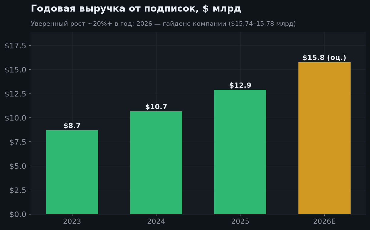 6. Рост выручки