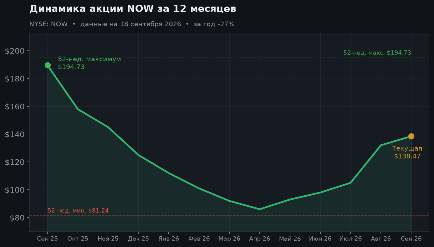 2. Динамика акции за 12 месяцев