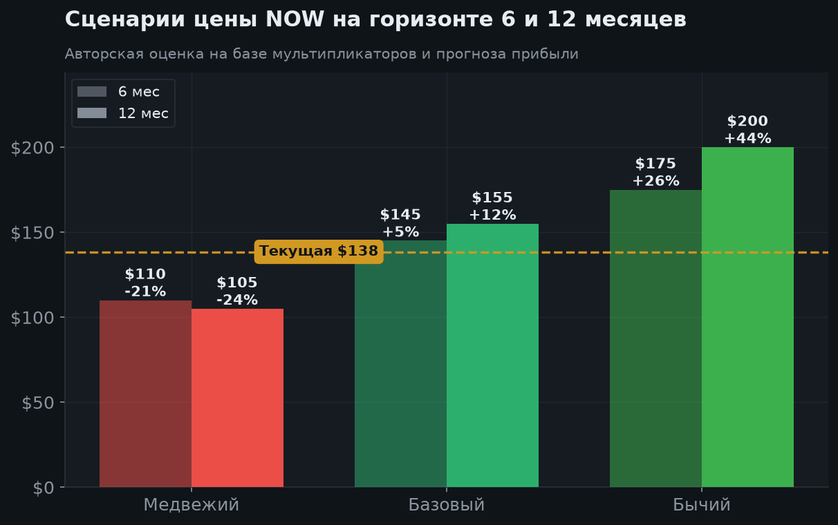 8. Сценарии на 6 и 12 месяцев