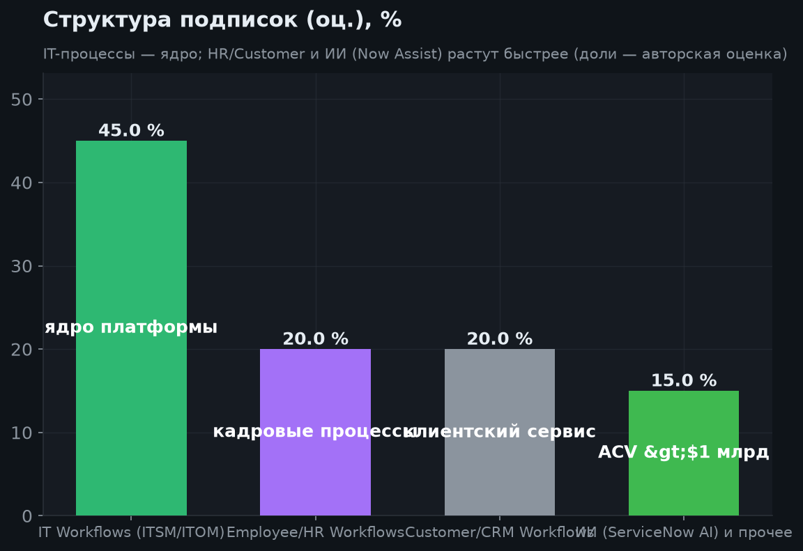 3. Структура бизнеса