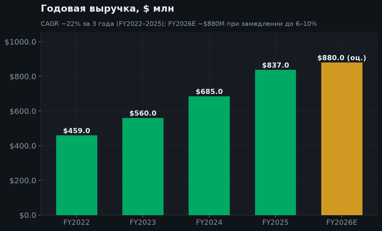 6. Годовой рост выручки