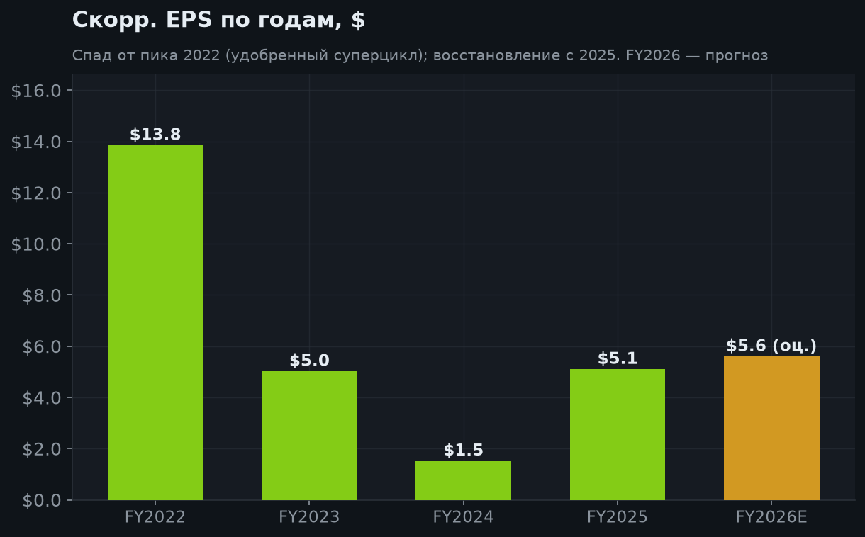 5. Цикличность EPS