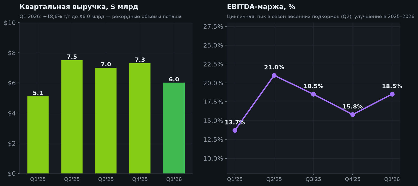 4. Выручка и EBITDA-маржа