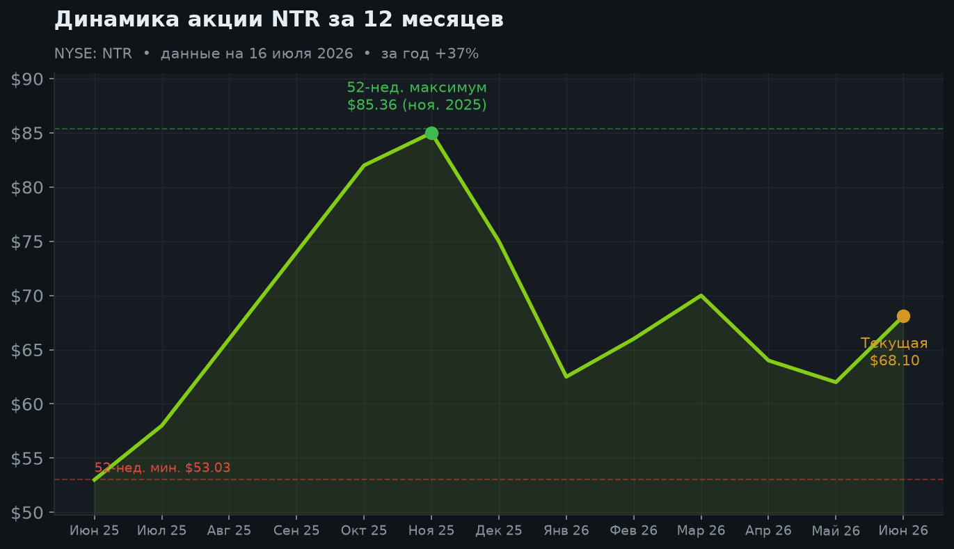 2. Динамика акции за 12 месяцев
