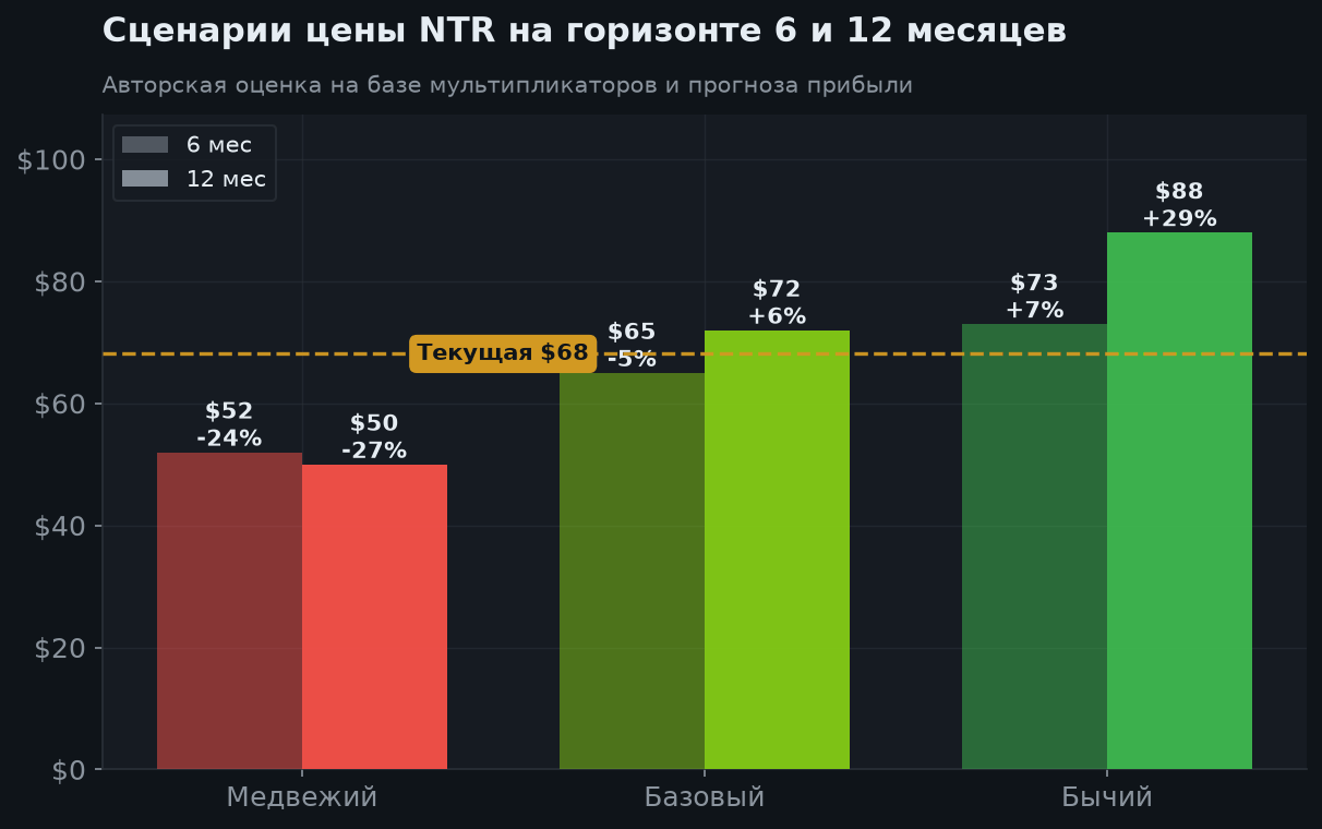 7. Сценарии на 6 и 12 месяцев