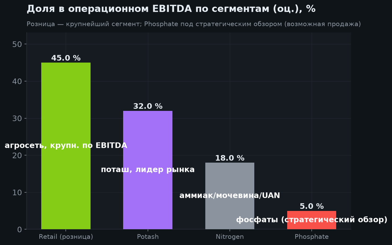 3. Структура бизнеса