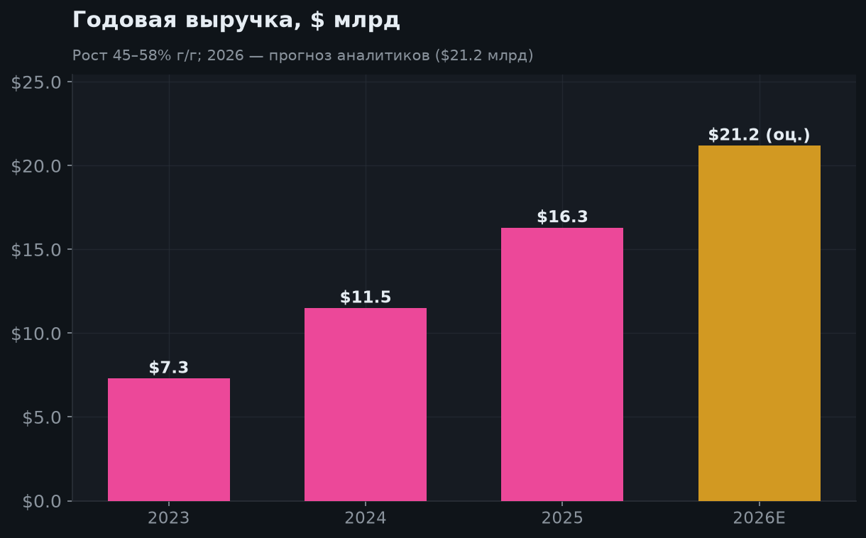 5. Годовая выручка и прогноз