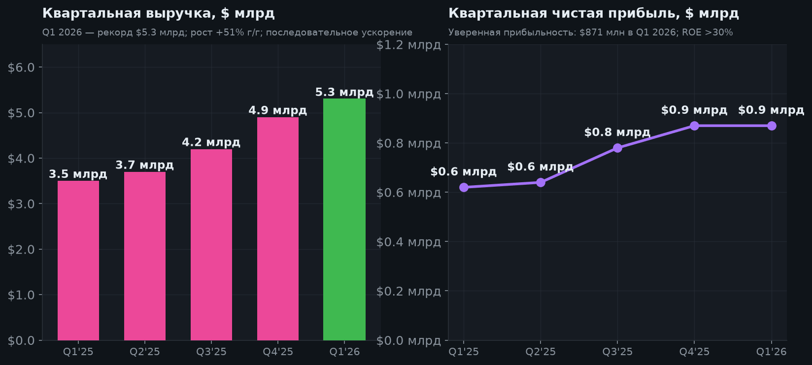 4. Квартальные финансовые показатели