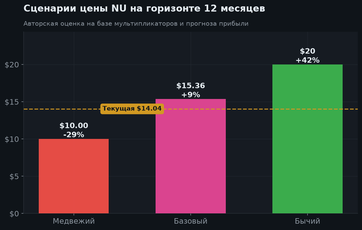 7. Сценарии на 12 месяцев