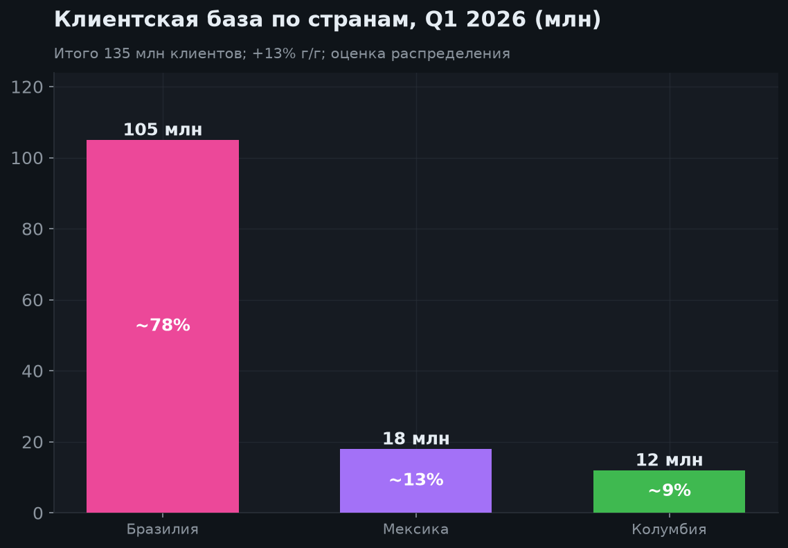 3. Клиентская база: Бразилия, Мексика, Колумбия