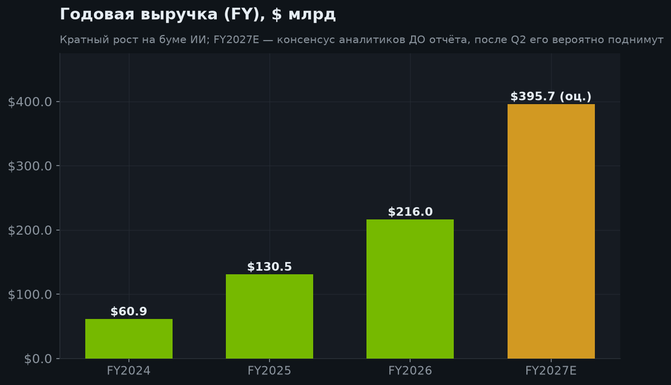 5. Годовая выручка и что осталось без Китая