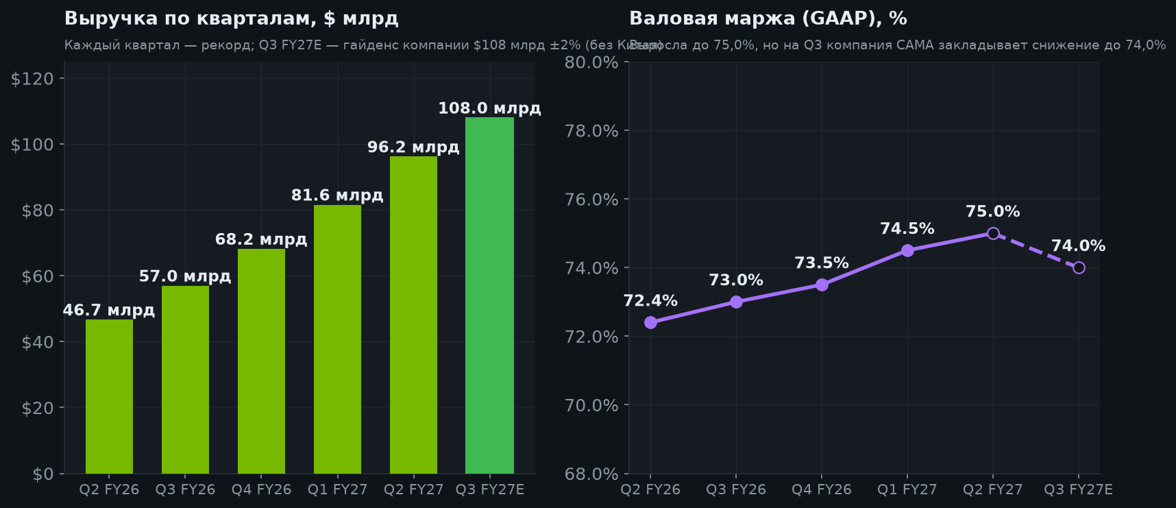 4. Выручка и маржа: где спрятана осторожность