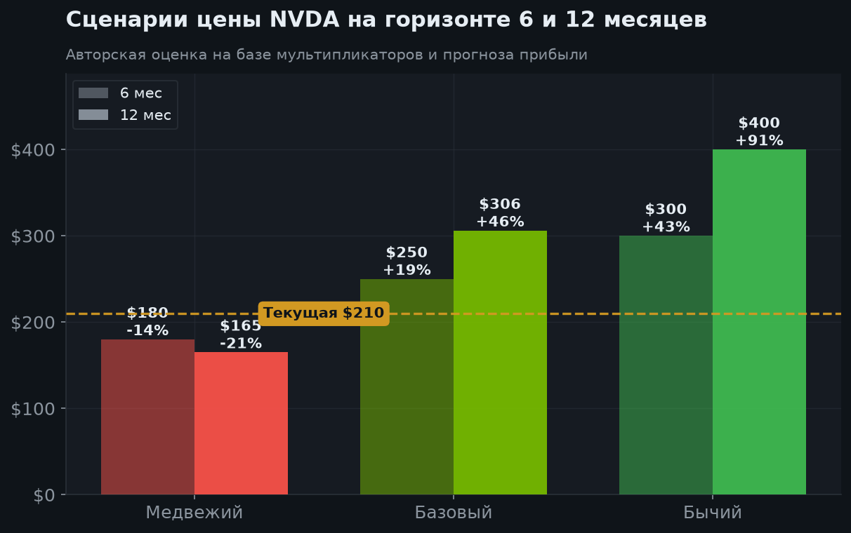 7. Сценарии на 6 и 12 месяцев