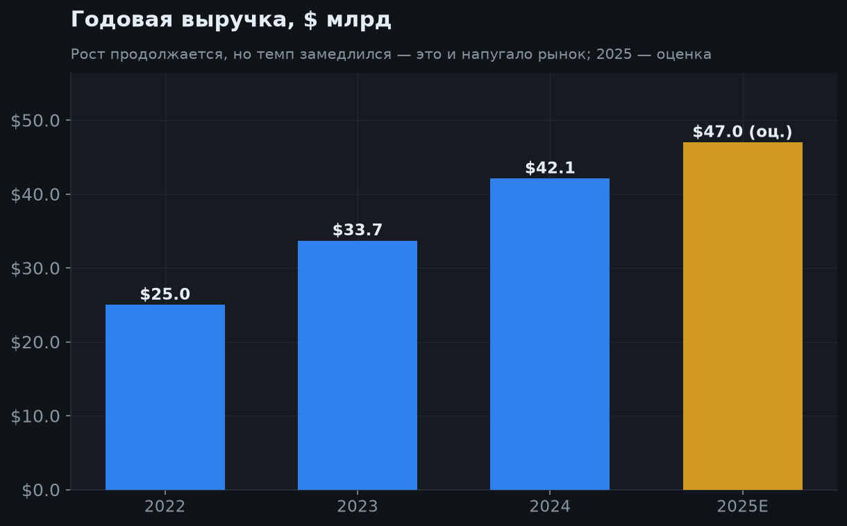 4. Выручка по годам