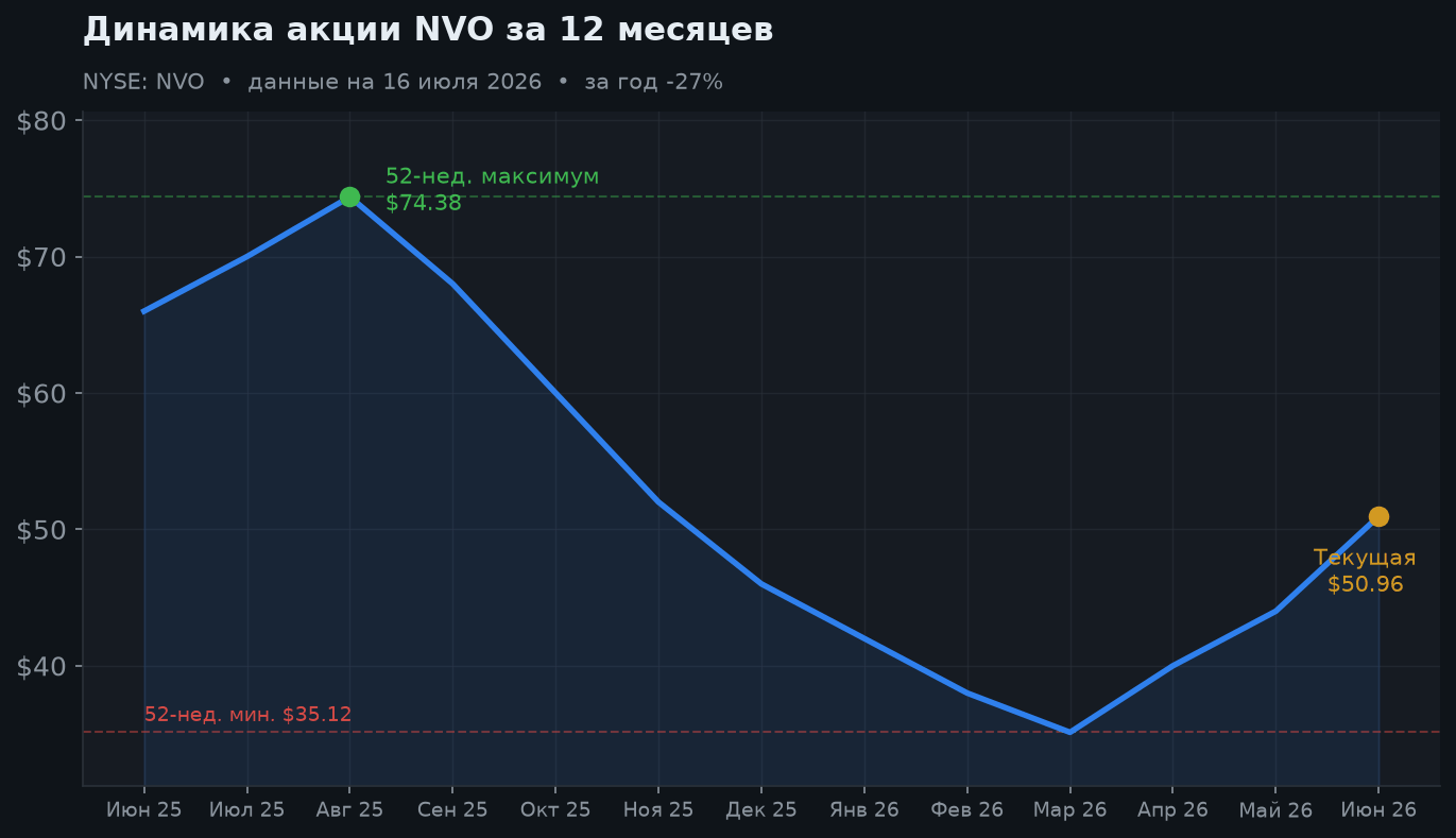2. Динамика за 12 месяцев