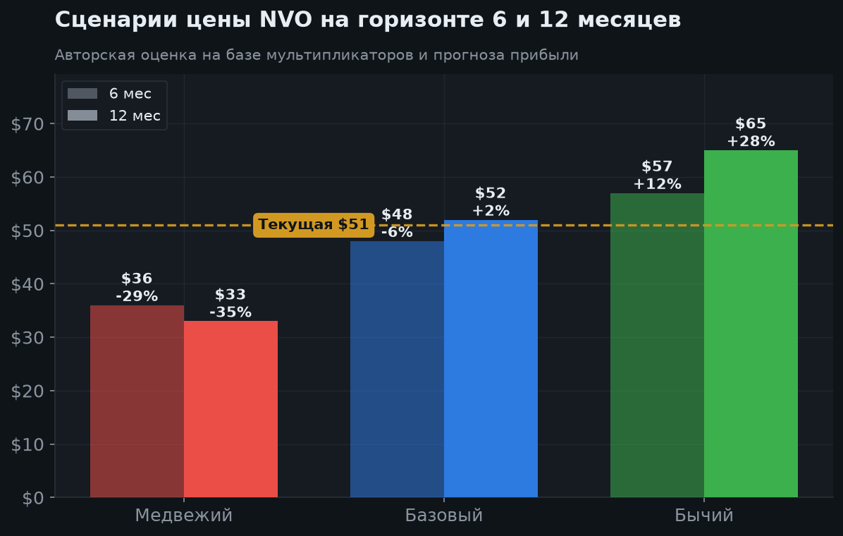6. Сценарии на 6 и 12 месяцев