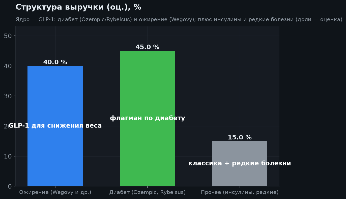 3. Структура выручки