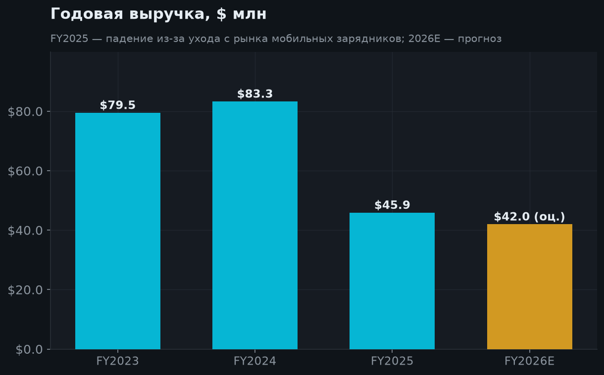 5. Годовая выручка