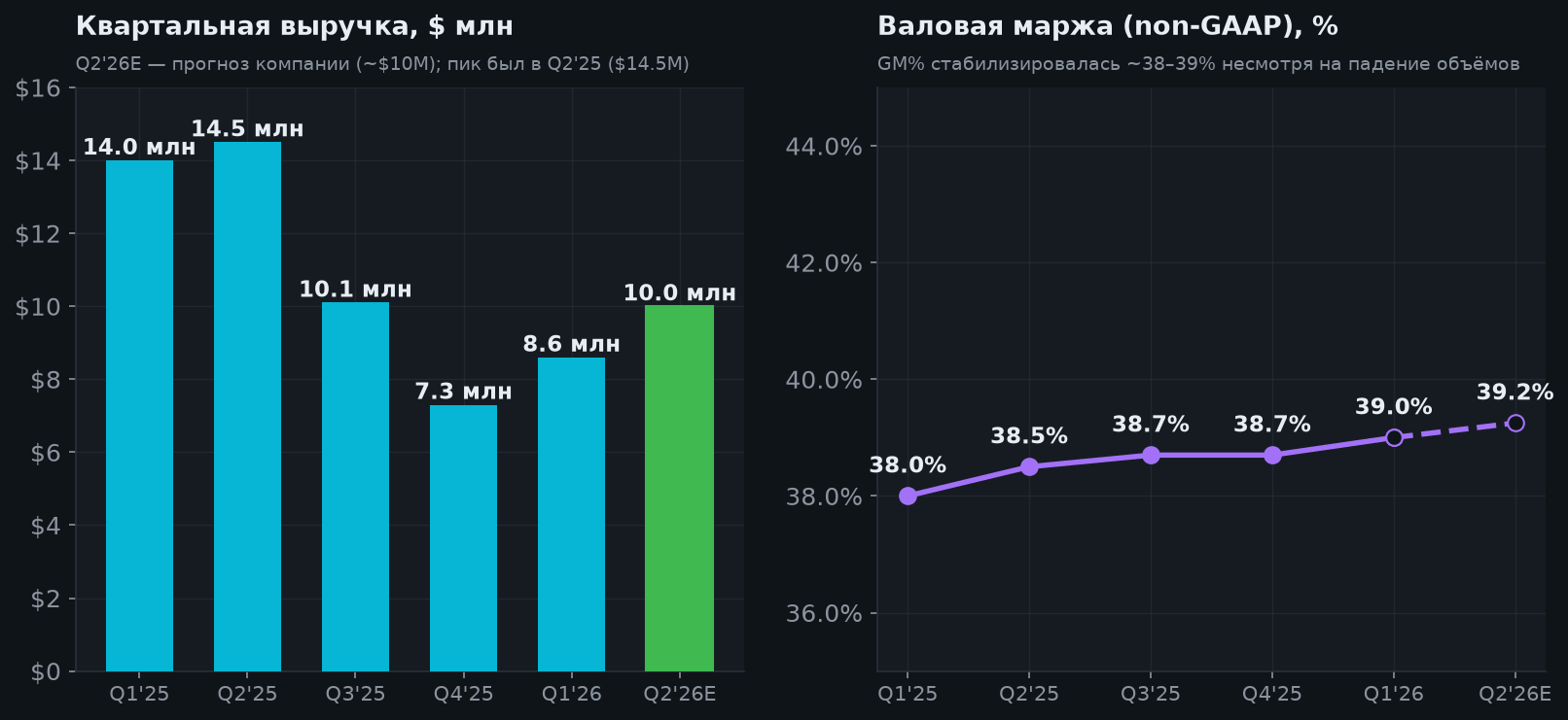 4. Квартальная динамика выручки и маржи