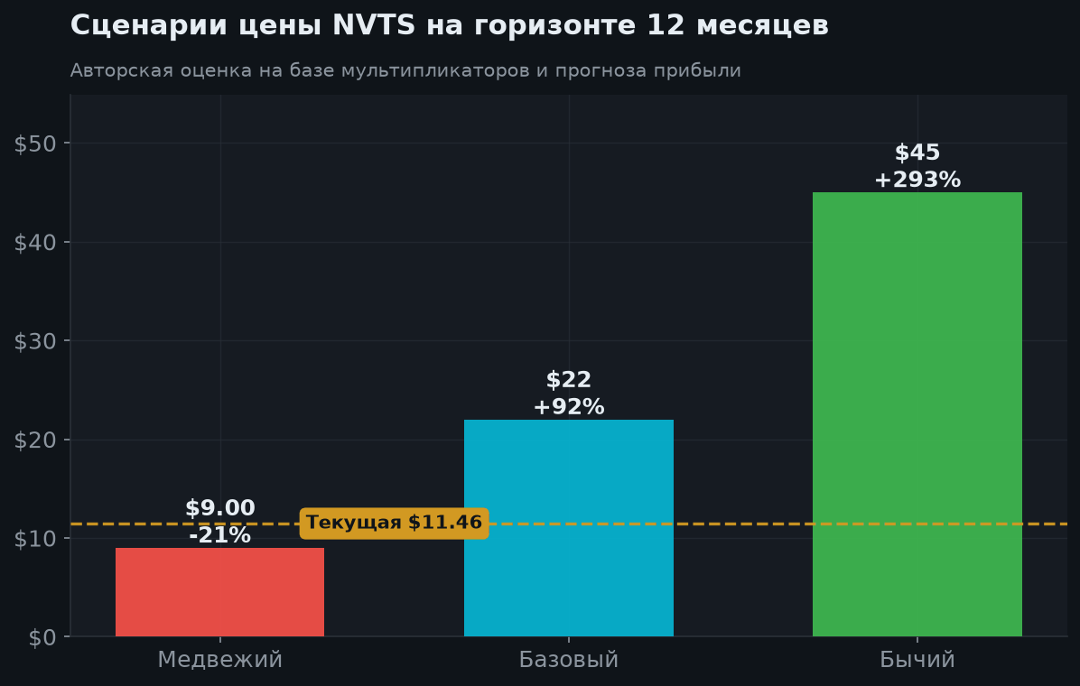7. Сценарии на 12 месяцев