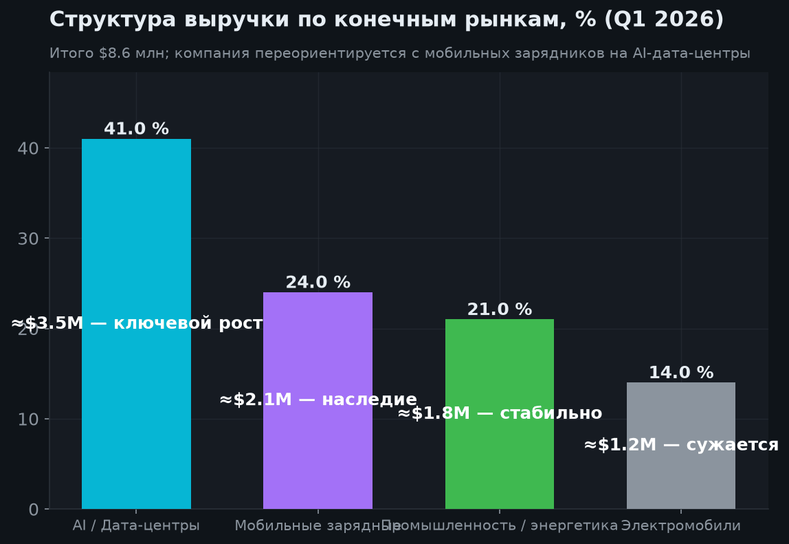 3. Структура выручки по конечным рынкам (Q1 2026)