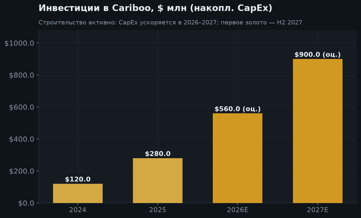 5. Прогресс строительства Cariboo
