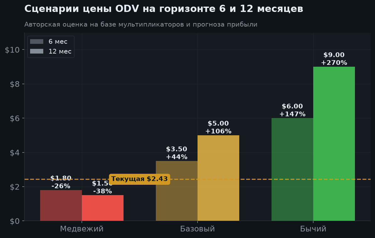 7. Сценарии на 6 и 12 месяцев