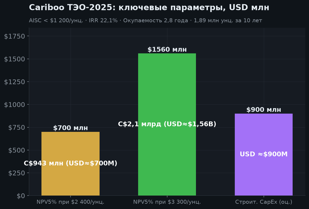 3. Cariboo Gold: параметры ТЭО-2025