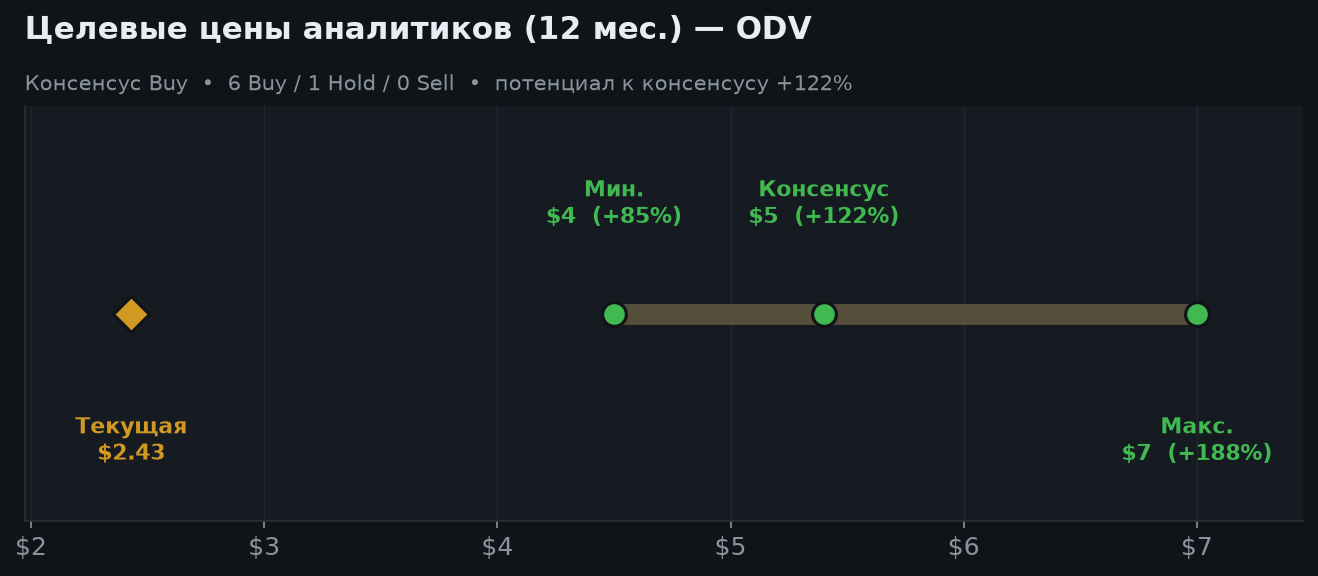 6. Оценка аналитиков и целевые цены