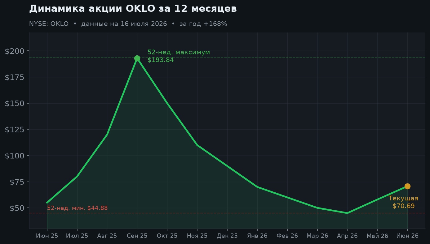 2. Динамика акции за 12 месяцев