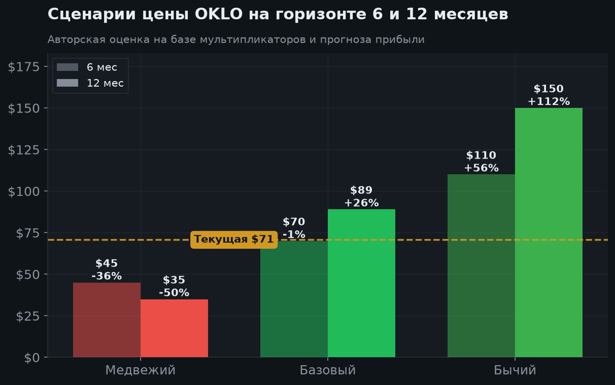 6. Сценарии на 6 и 12 месяцев