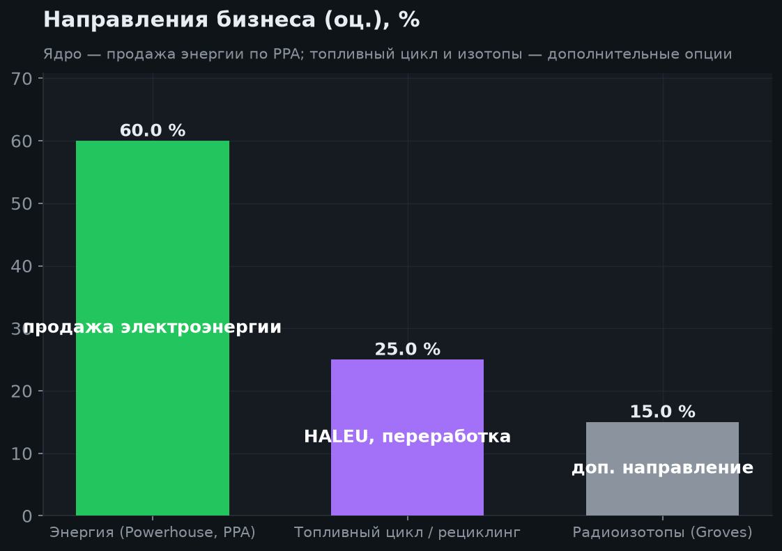 3. Технология и бизнес-модель