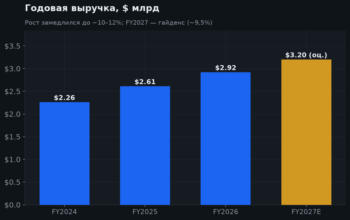 6. Рост выручки