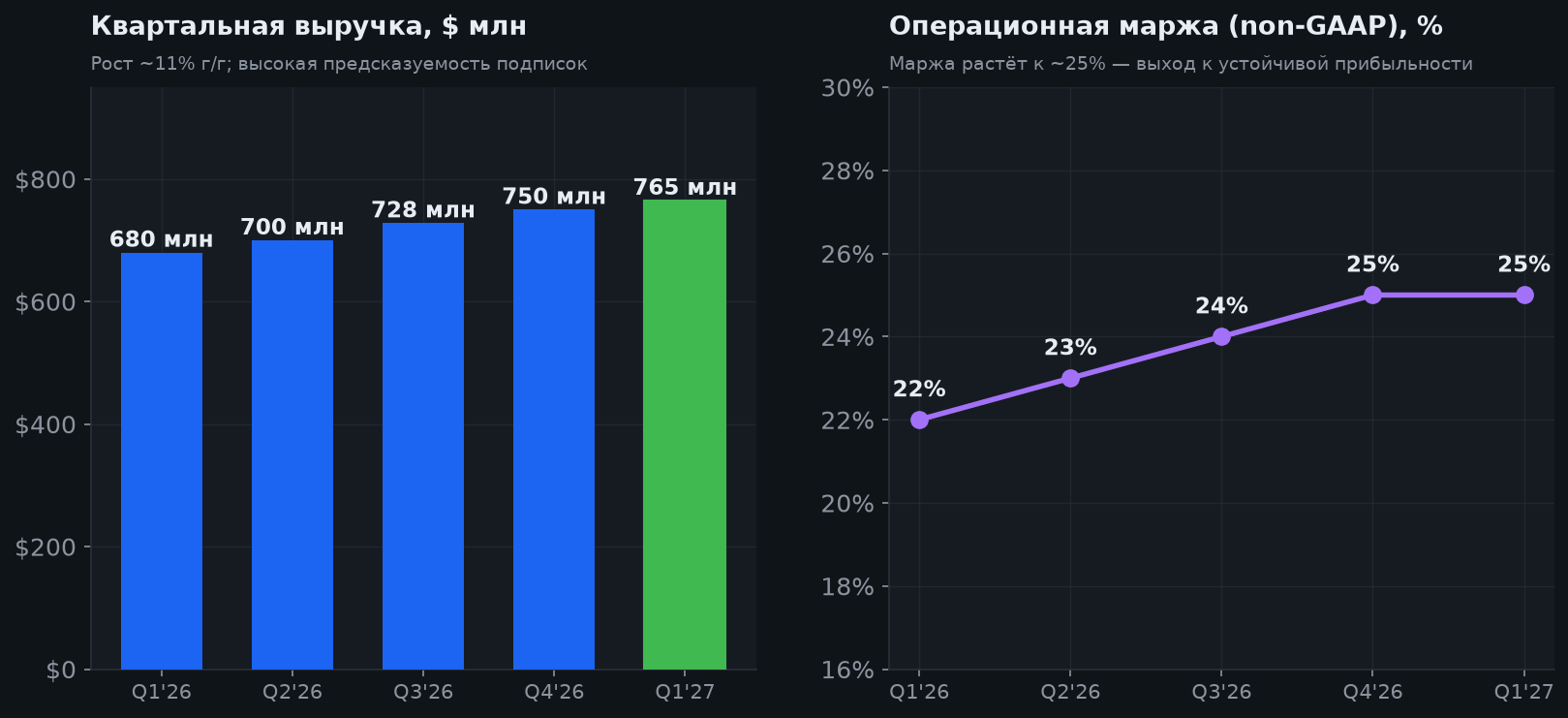 5. Выручка и маржа