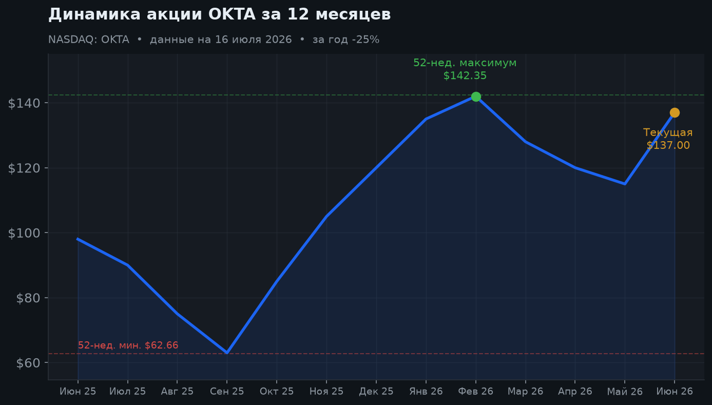 2. Динамика акции за 12 месяцев