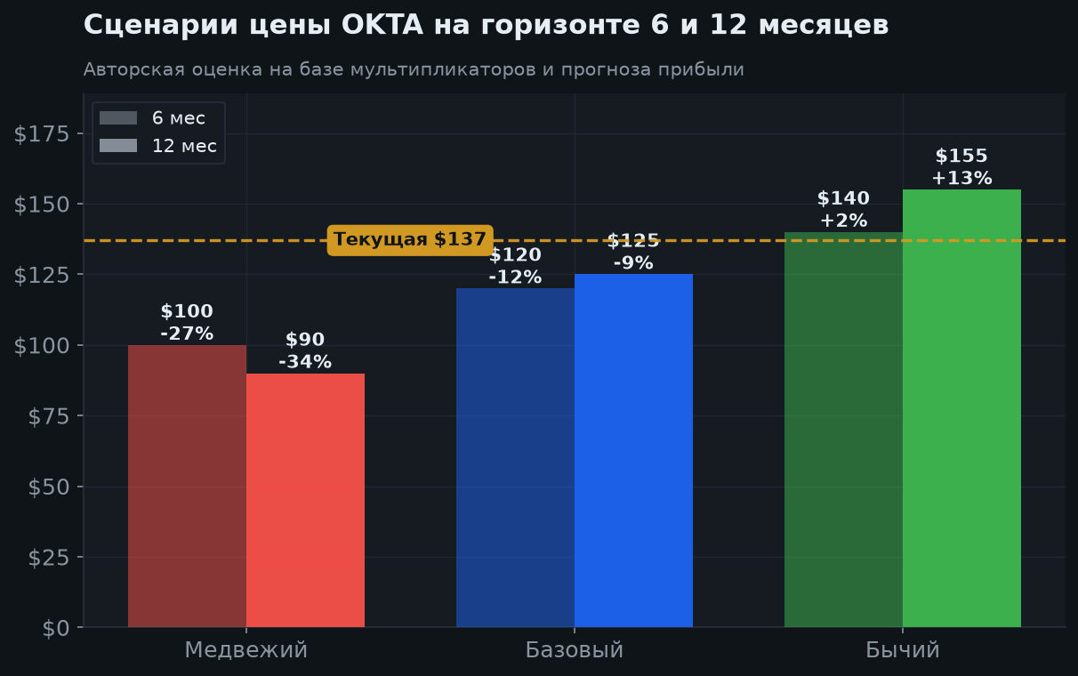 8. Сценарии на 6 и 12 месяцев